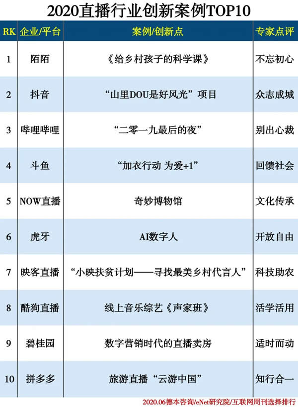 2020直播行業(yè)創(chuàng)新案例TOP10