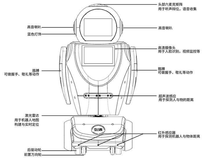 機器人傳感器指示圖